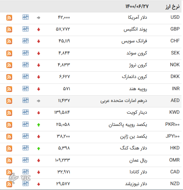 ۹ ارز بین بانکی گران شدند