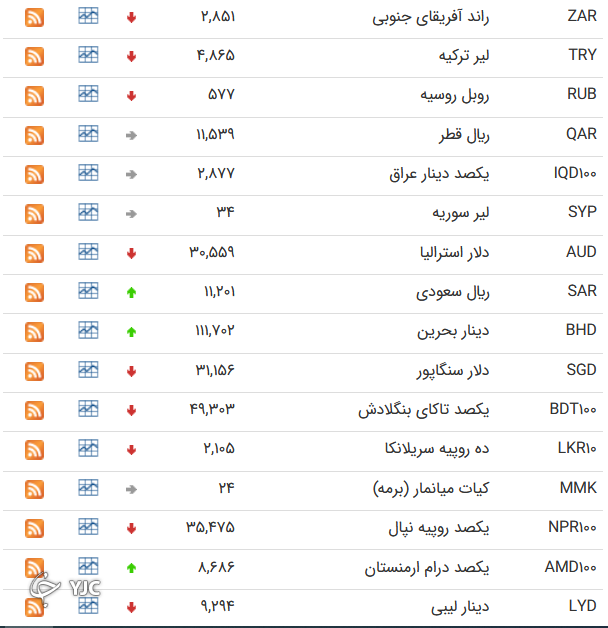 ۹ ارز بین بانکی گران شدند