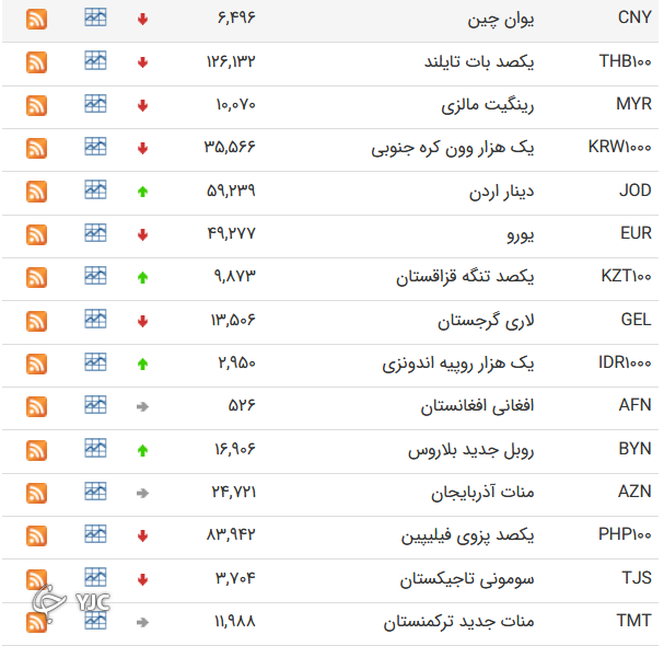 ۹ ارز بین بانکی گران شدند