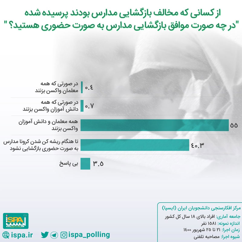 نتیجه نظرسنجی از شهروندان درباره بازگشایی مدارس در اول مهرماه و حضور فیزیکی دانش آموزان (نمودار)