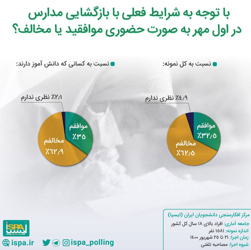 نتیجه نظرسنجی از شهروندان درباره بازگشایی مدارس در اول مهرماه و حضور فیزیکی دانش آموزان (نمودار)