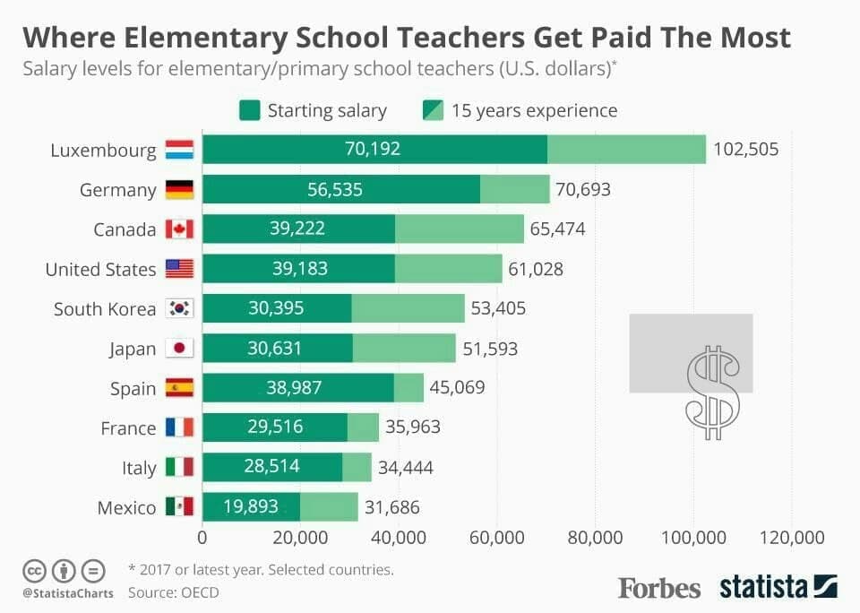 متوسط دستمزد تازه معلمان (زیر ده سال سابقه فعالیت) در ایران کمتر از ۵ میلیون تومان است