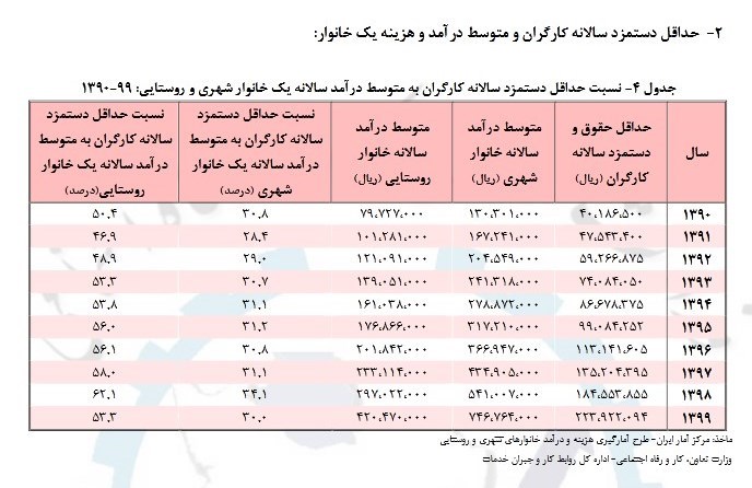 جزئیات دخل و خرج خانوارهای شهری و روستایی