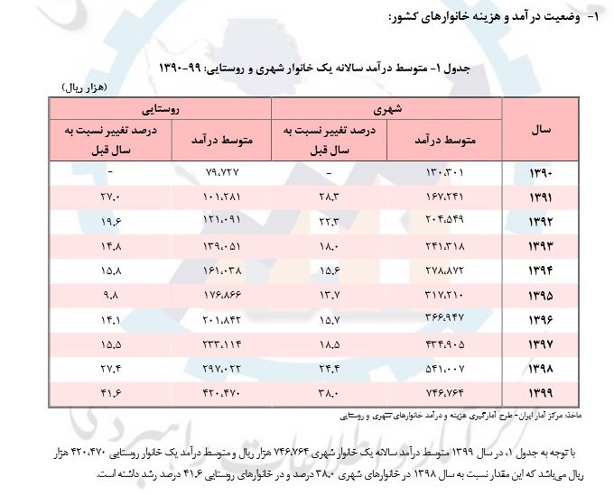 جزئیات دخل و خرج خانوارهای شهری و روستایی