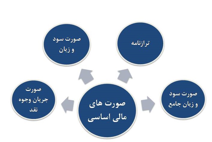 شرکت های دولتی در مسیر شفافیت