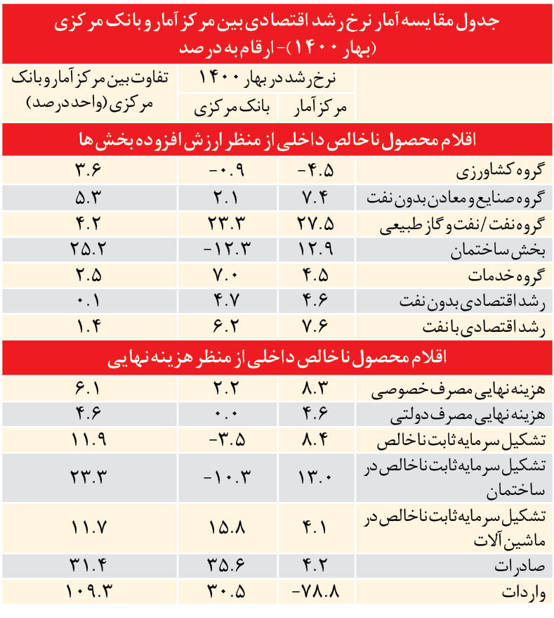 اختلاف در مهم‌ترین آمار اقتصادی!