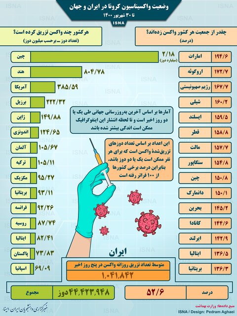 اینفوگرافیک/واکسیناسیون کرونا در ایران و جهان تا ۳۰ شهریور