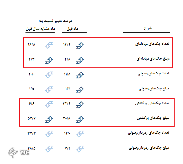 تعداد و مبلغ چک‌های برگشتی زیاد شد