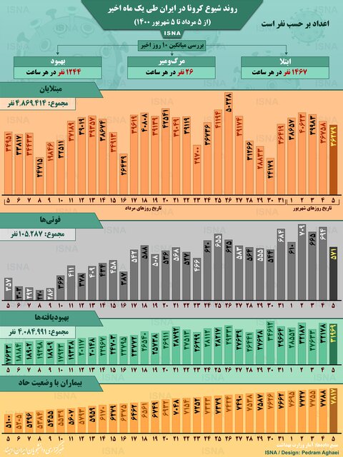 اینفوگرافیک / روند کرونا در ایران، از ۵ مرداد تا ۵ شهریور