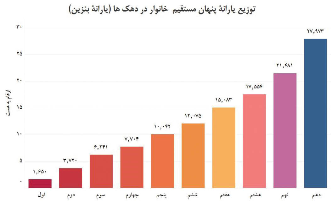 کلاف سردرگم یارانه پنهان