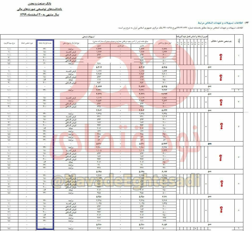 وامی که باید به کارخانه اسب آهنین آریا داده می شد تبدیل به وام درون بانکی در بانک صنعت و معدن شده