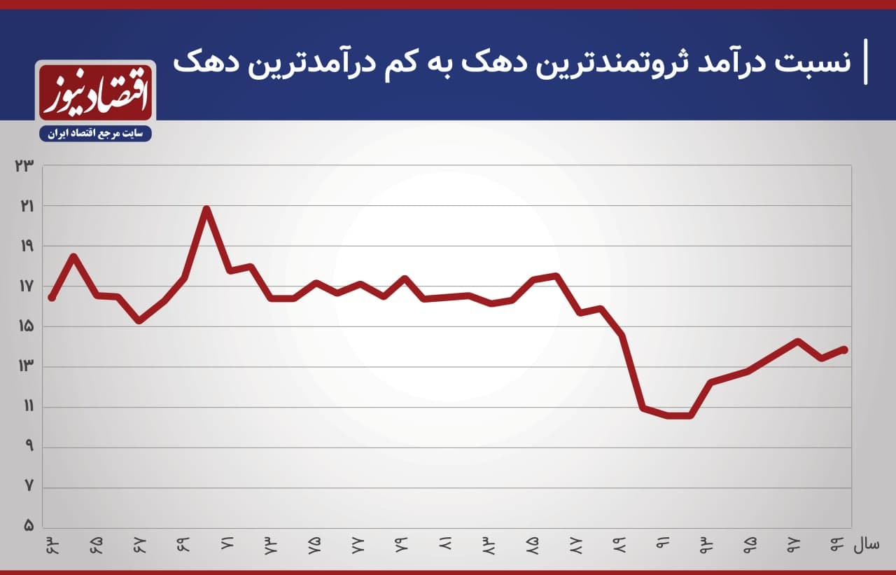 یک سوم درآمد کشور در اختیار 10 درصد