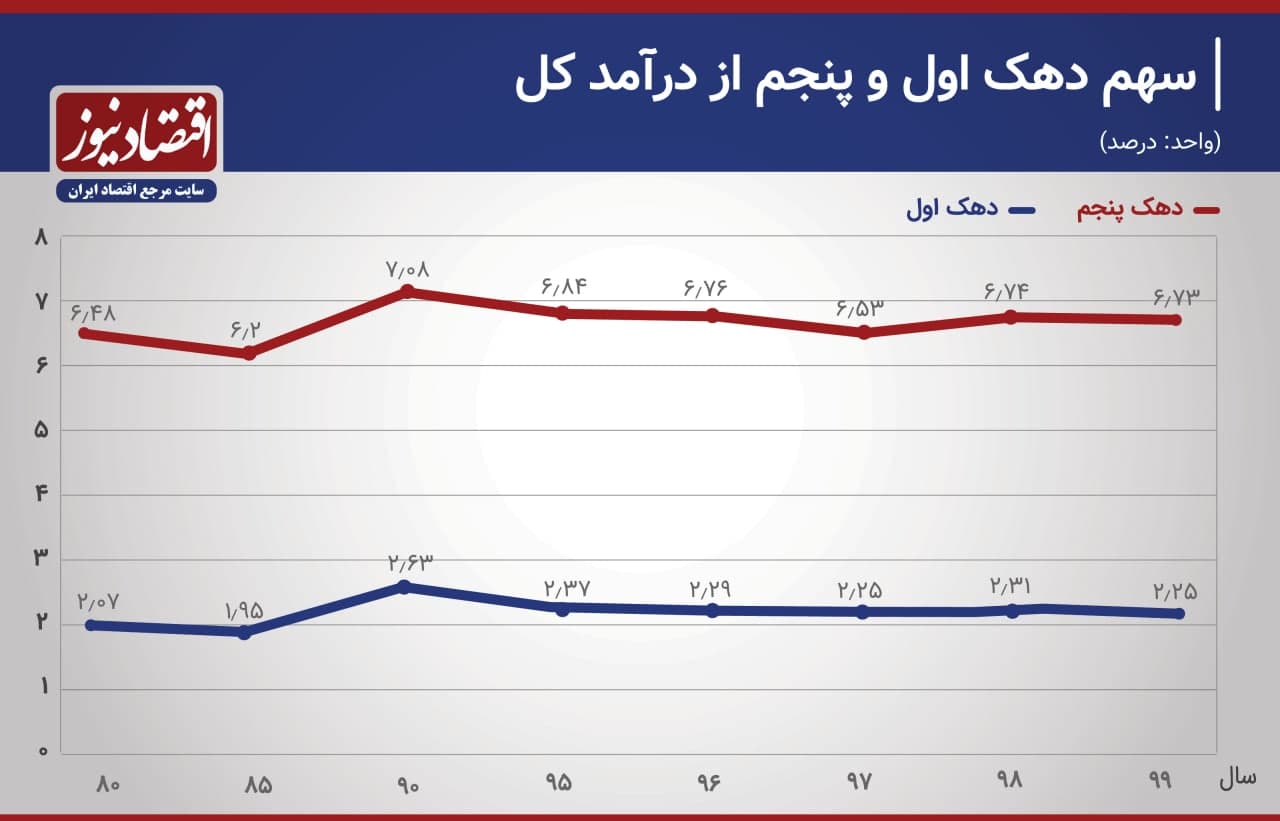 یک سوم درآمد کشور در اختیار 10 درصد