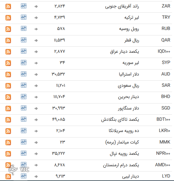 ارز‌های رسمی با تعطیلات آحر هفته میلادی ثابت ماندند