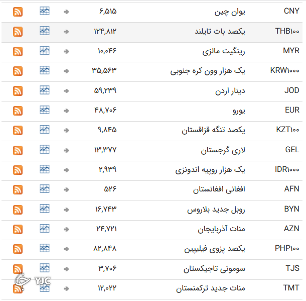 ارز‌های رسمی با تعطیلات آحر هفته میلادی ثابت ماندند