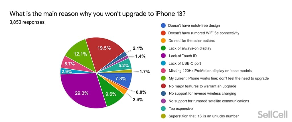 اکثر کاربران قدیمی اپل تحت تاثیر آیفون ۱۳ قرار نگرفته‌اند