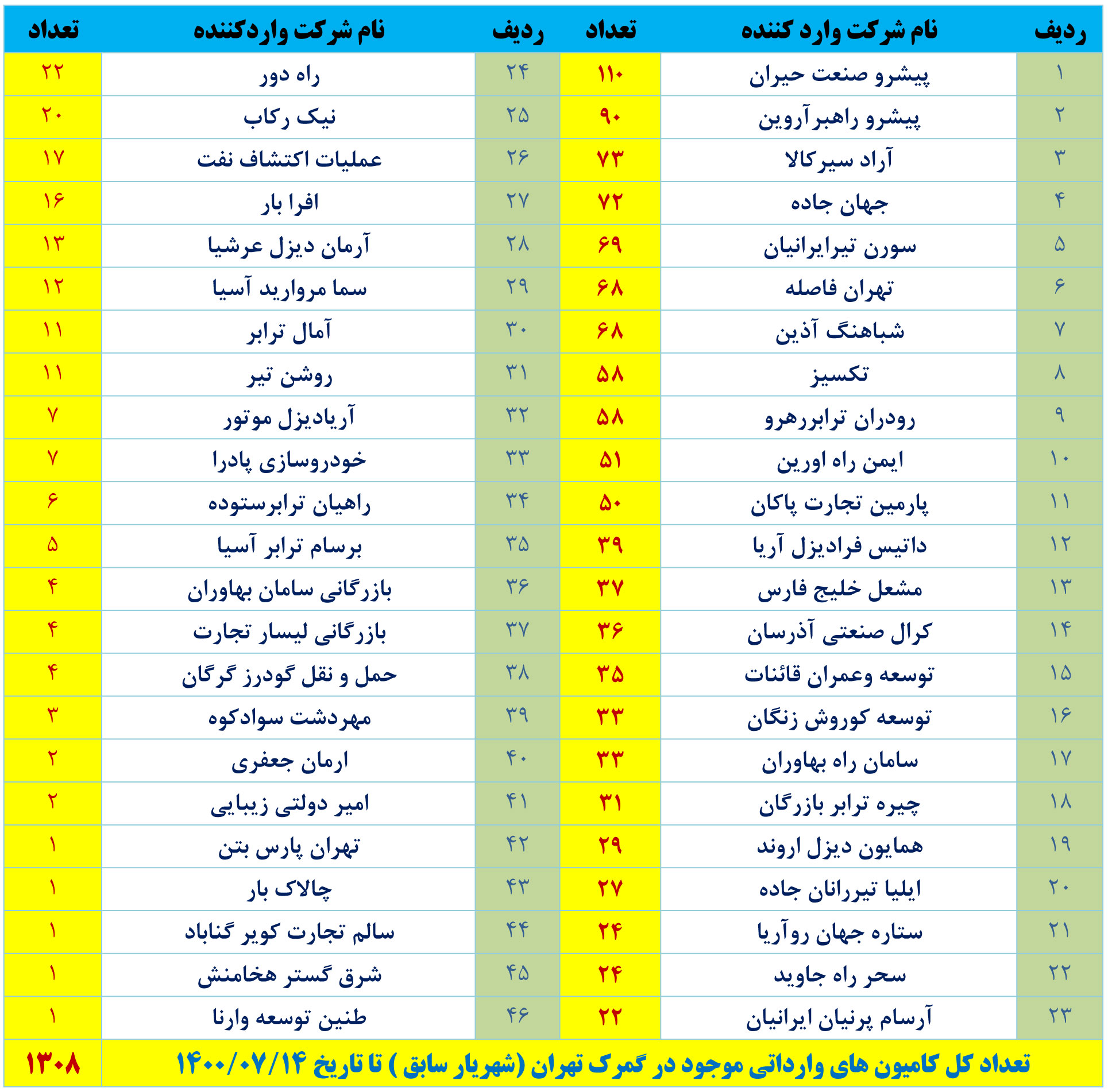 تمام کامیون‌های رسوبی در گمرک تهران تا پایان مهرماه می‌توانند ترخیص شوند/ دلایل طولانی شدن روند ترخیص کامیون‌ها چیست؟