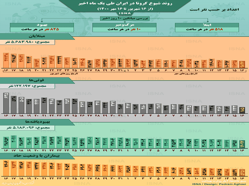 اینفوگرافیک / روند کرونا در ایران، از ۱۶ شهریور تا ۱۶ مهر