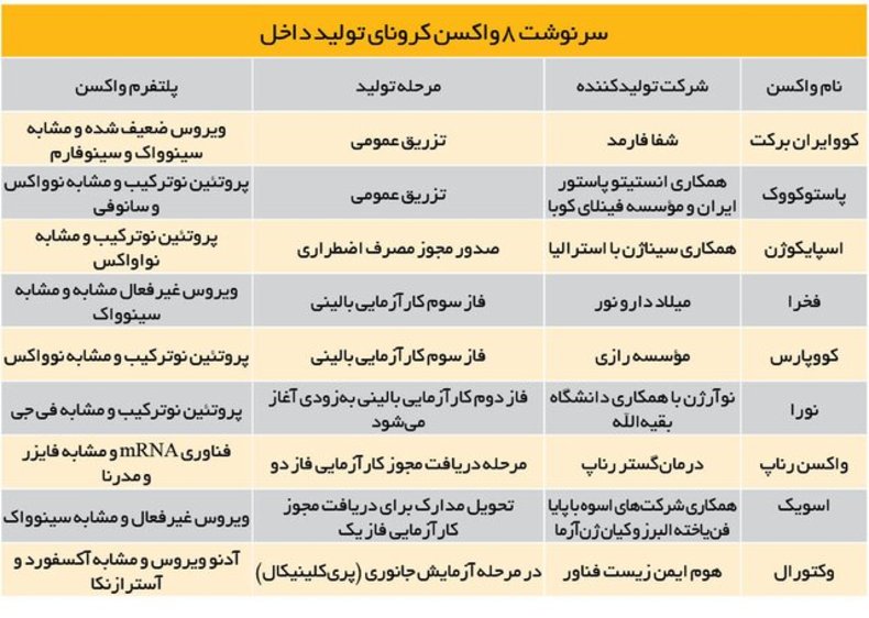 چالش جدید واکسن‌های ایرانی کرونا