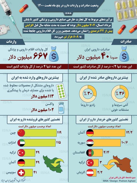 اینفوگرافیک/وضعیت صادرات و واردات دارو در پنج ماه نخست ۱۴۰۰