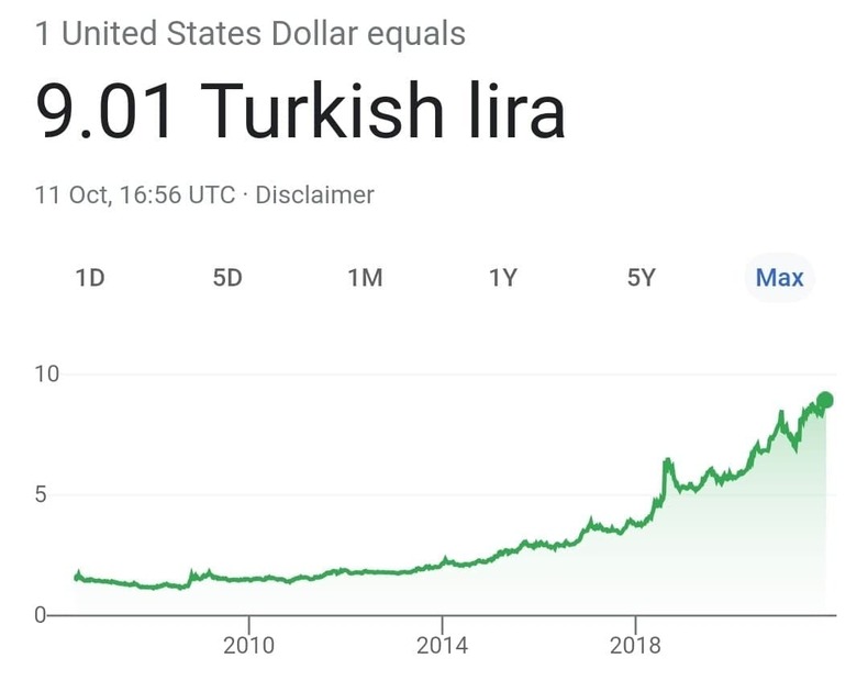 اردوغان تهدید به مداخله بیشتر در سوریه کرد؛ سقوط لیر ترکیه رکورد زد