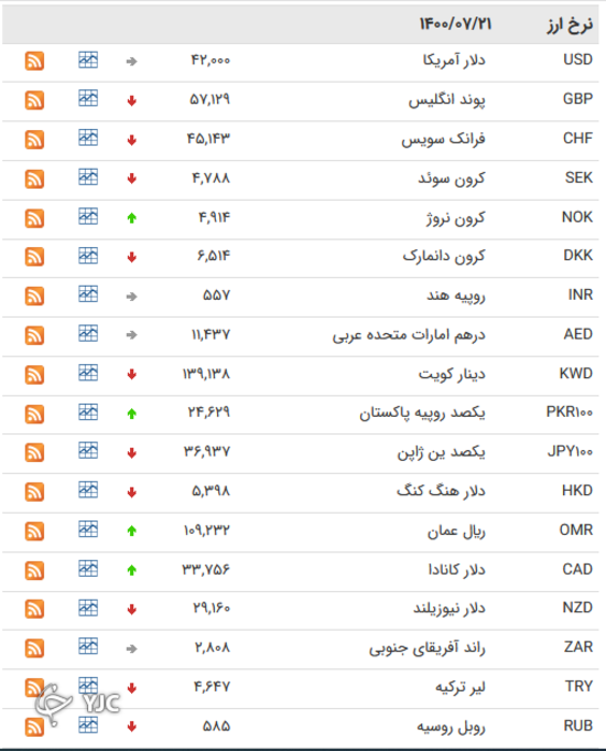 نرخ رسمی ۲۴ ارز کاهش یافت