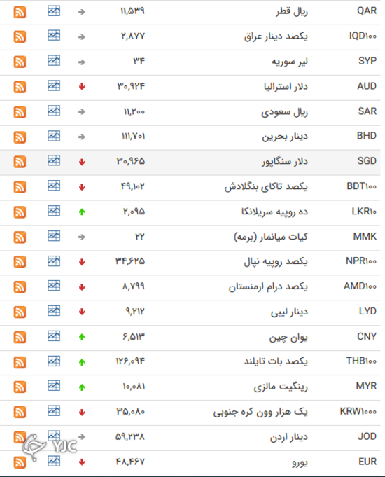 نرخ رسمی ۲۴ ارز کاهش یافت