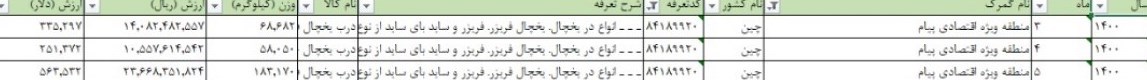 ترخیص ۱ میلیون دلار درب یخچال از یک منطقه ویژه اقتصادی در ۳ ماه/ عمق ساخت داخل تقویت شود + جدول