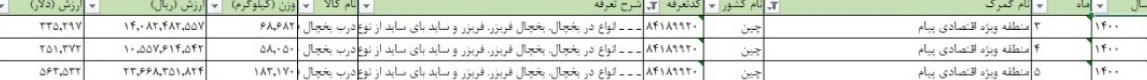 ترخیص ۱ میلیون دلار درب یخچال از یک منطقه ویژه اقتصادی در ۳ ماه/ عمق ساخت داخل تقویت شود + جدول