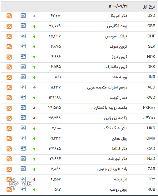 نرخ رسمی ۲۸ ارز افزایش یافت