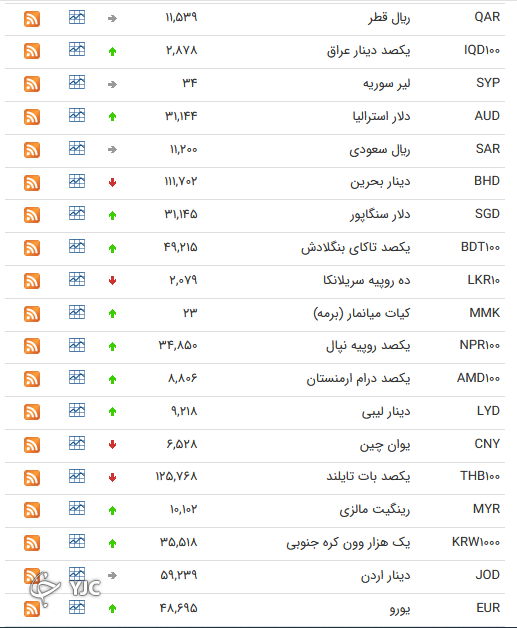 نرخ رسمی ۲۸ ارز افزایش یافت