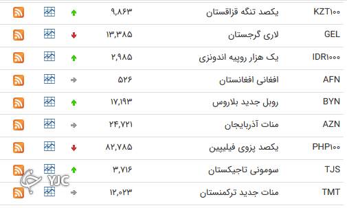 نرخ رسمی ۲۸ ارز افزایش یافت