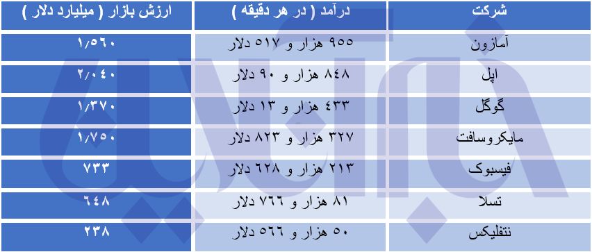 درآمد 22 میلیاردی اپل در هر دقیقه