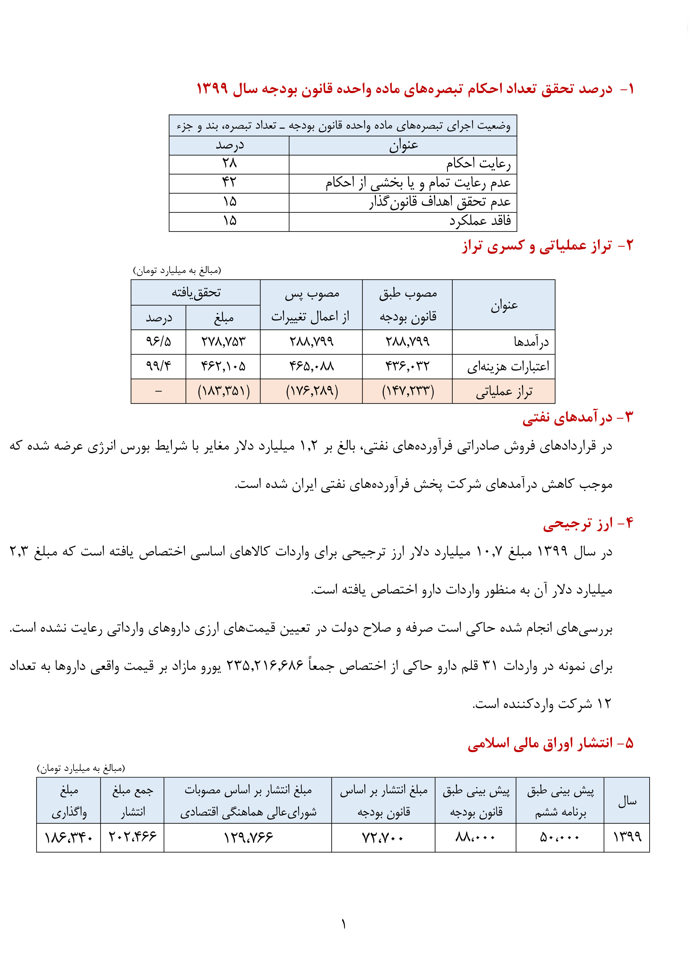 ۲۱ یافته‌ی مهم از گزارش تفریغ بودجه سال ۱۳۹۹ کل کشور/ حدود 830 میلیون یورو برای مقابله با کرونا برداشت‌شده است