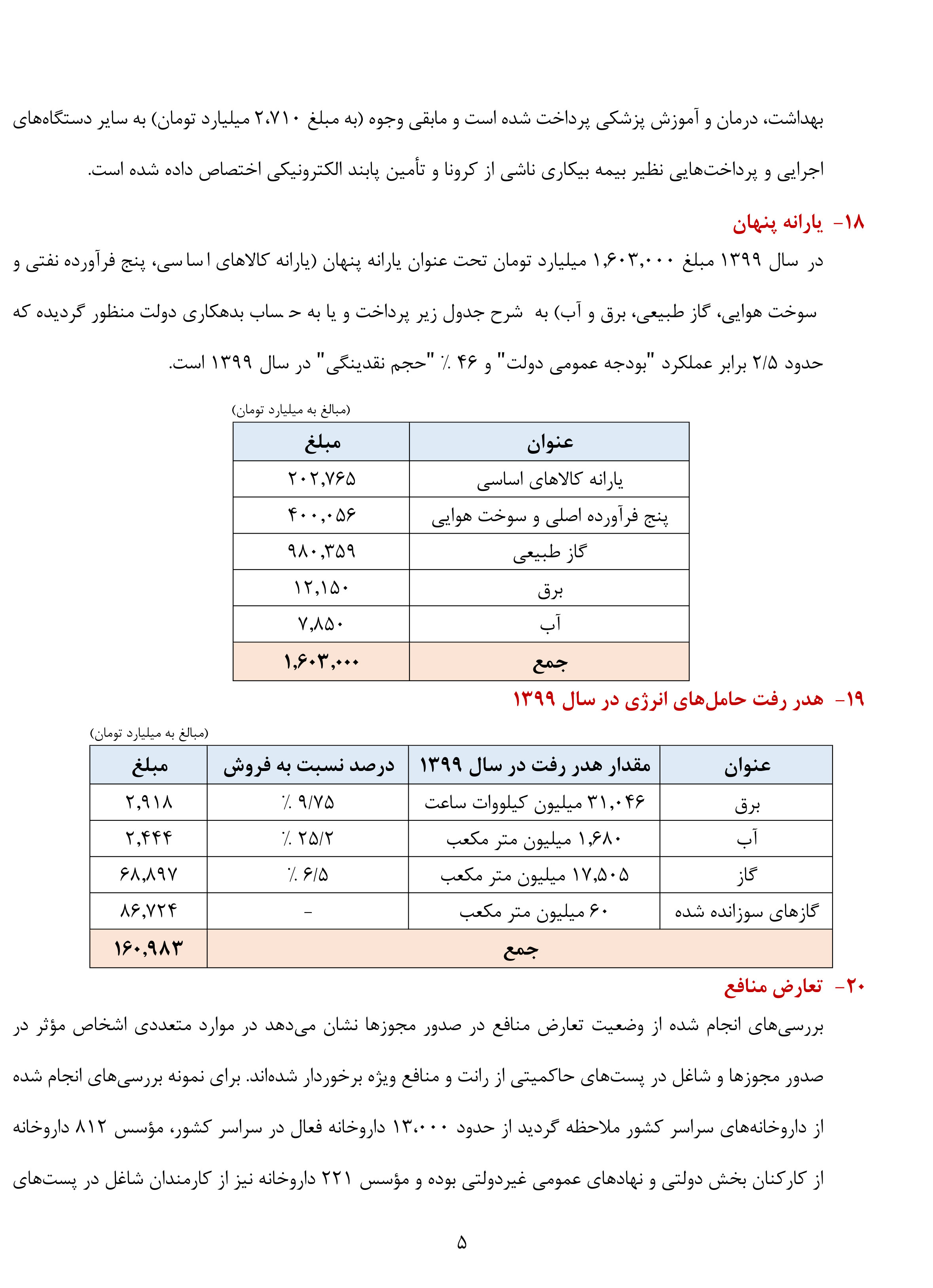 ۲۱ یافته‌ی مهم از گزارش تفریغ بودجه سال ۱۳۹۹ کل کشور/ حدود 830 میلیون یورو برای مقابله با کرونا برداشت‌شده است