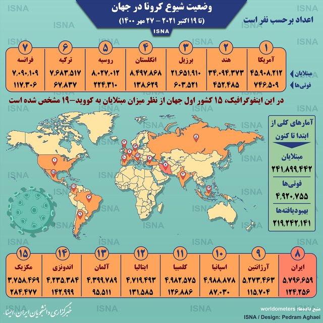 اینفوگرافیک / آمار کرونا در جهان تا ۲۷ مهر