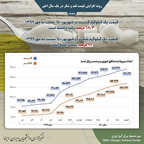 اینفوگرافیک / روند افزایش قیمت قند و شکر در یک سال اخیر