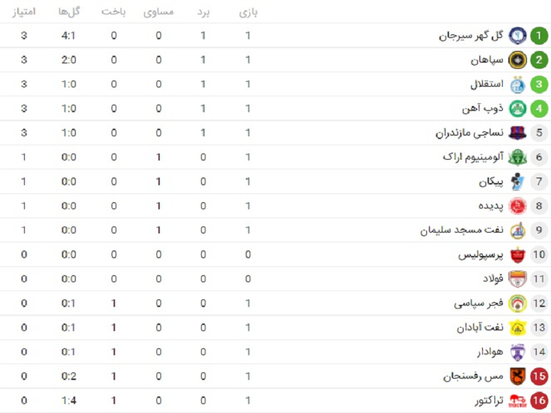 جدول لیگ برتر فوتبال در پایان بازی های امروز