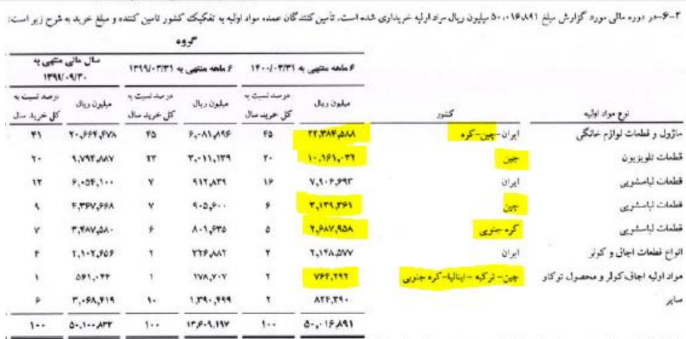 ۸۰ درصد مواد اولیه مدعی خودکفایی در تولید لوازم خانگی وارداتی است!!!