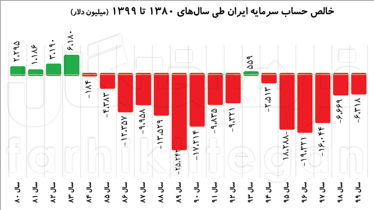 خروج ۱۷۱ میلیارد دلار سرمایه در ۱۶ سال