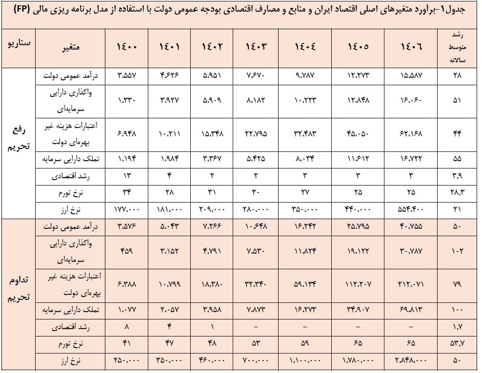 از پیش بینی های سازمان برنامه و بودجه تا شایعه ورشکسته شدن دولت !