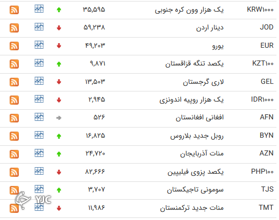 نرخ رسمی ۱۵ ارز بین بانکی افزایش یافت