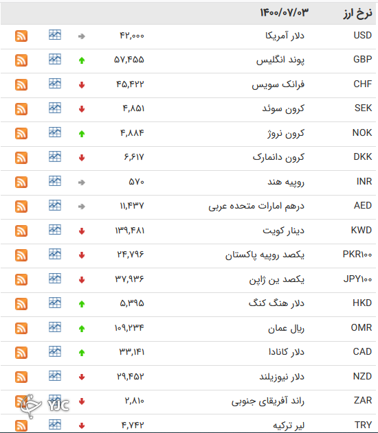 نرخ رسمی ۱۵ ارز بین بانکی افزایش یافت