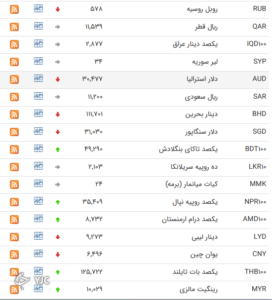 نرخ رسمی ۱۵ ارز بین بانکی افزایش یافت