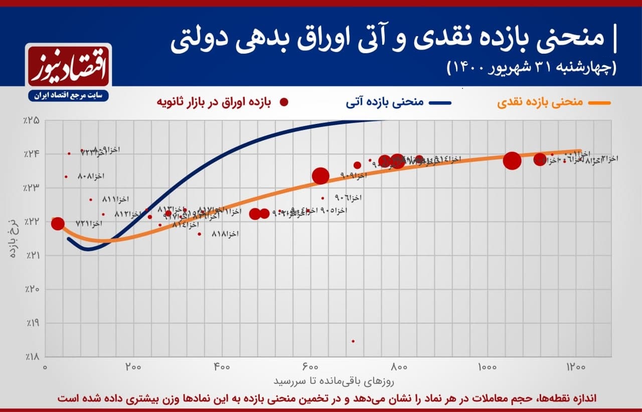 کاهش نرخ سود در سررسیدهای میان‌مدت