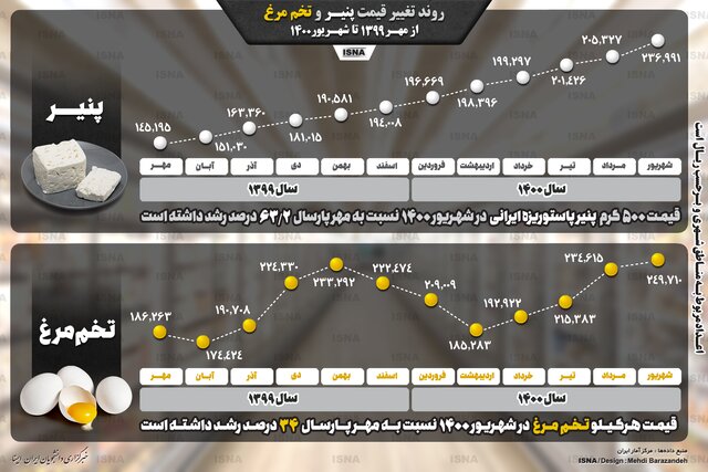 اینفوگرافیک/روند افزایش قیمت پنیر و تخم‌مرغ در یک سال اخیر