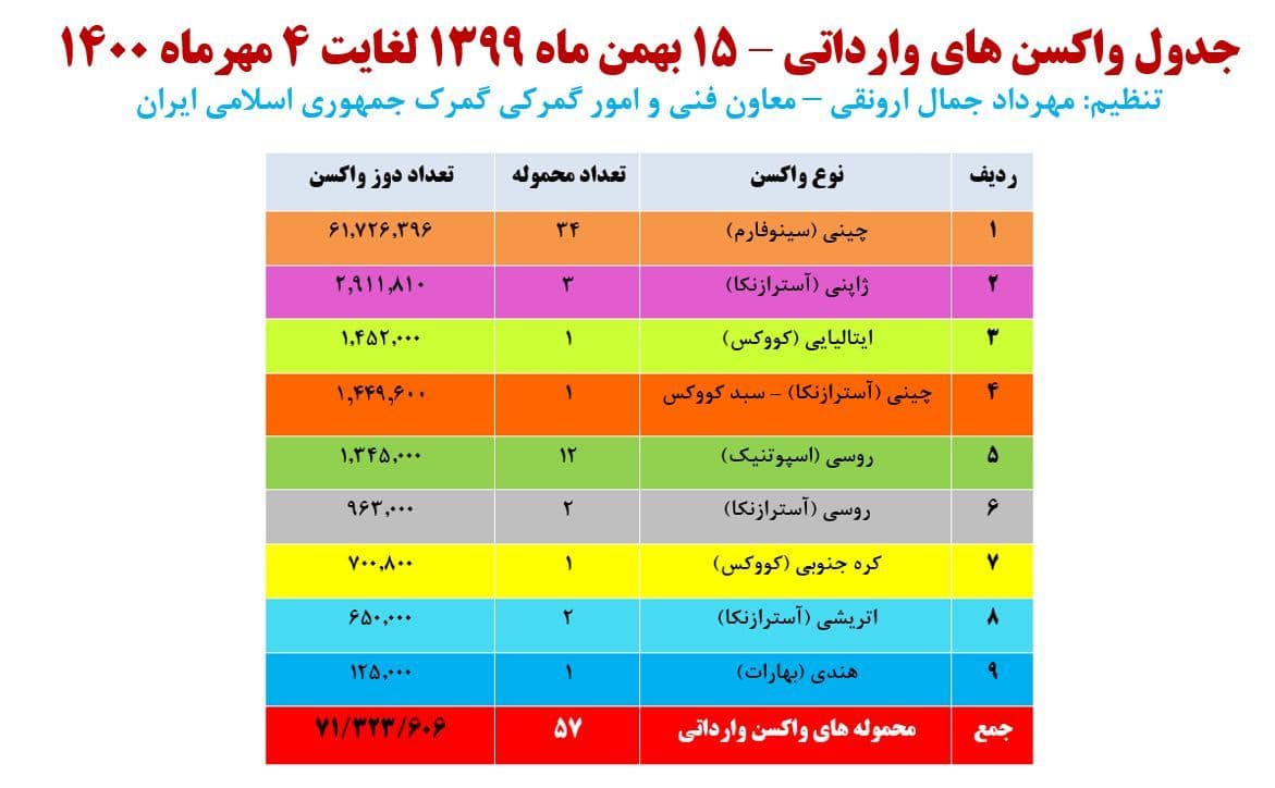 ورود بیش از ۷۱ میلیون دُز واکسن به کشور