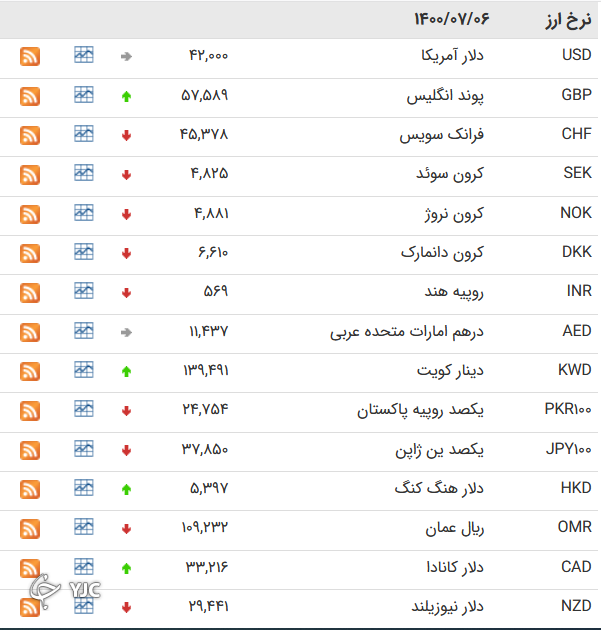 نرخ رسمی ۲۱ ارز کاهش یافت