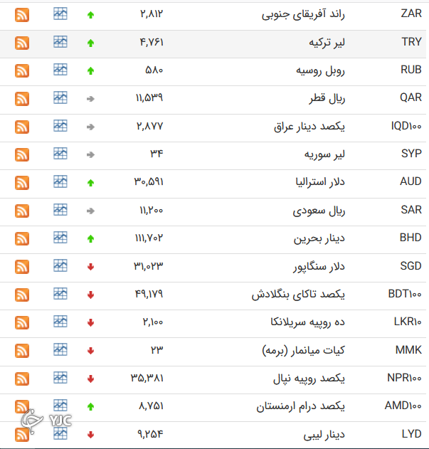 نرخ رسمی ۲۱ ارز کاهش یافت