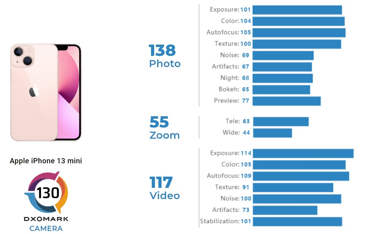 امتیاز یکسان دوربین آیفون ۱۳ مینی با آیفون ۱۲ پرو مکس در بررسی DxOMark